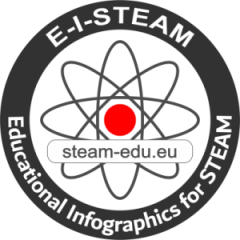 Educational Infographics for STEAM